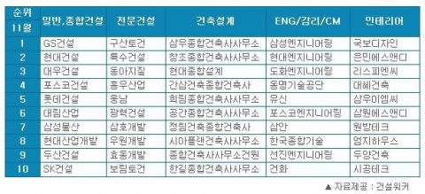 11월 건설사 취업인기순위에서 GS건설이 20개월 연속 종합건설 부문 정상자리를 지켰다. 현대건설, 대우건설, 포스코건설도 올 한해 빅4 자리를 흔들림 없이 유지했고 삼성엔지니어링