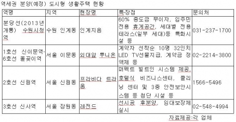 역세권 분양(예정)중인 도시형 생활주택 현황