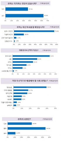 알바천국 조사결과, 제18대 대통령 선거가 36일 앞으로 다가온 가운데 20대 청년 62.9%는 지지하는 정당이 없지만 대다수는 반드시 대선 투표를 하겠다는 의사를 밝혔다.