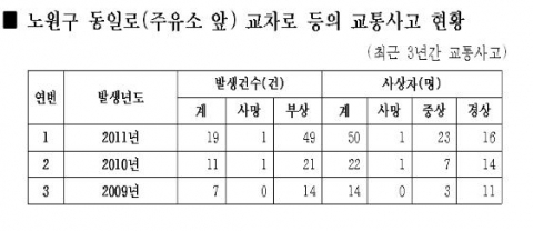 도로교통공단, 교통사고 및 상습정체 교차로 합동점검
