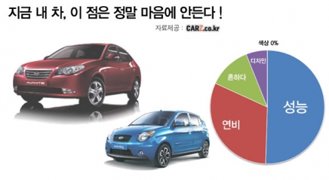 내 차, ‘이 점’은 정말 맘에 안 든다