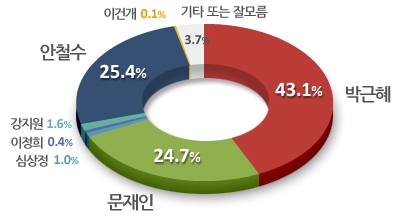 대선주자 다자대결