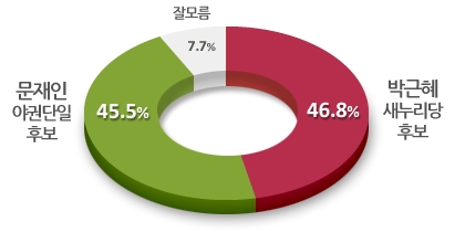 박근혜-문재인 양자대결