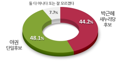 박근혜-야권단일후보 대결