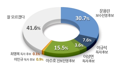 서울시교육감 재선거 후보 지지도