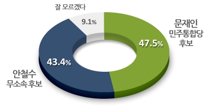 야권단일후보 적합도