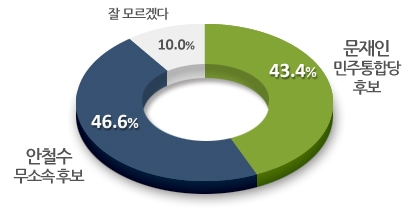 야권단일후보 경쟁력