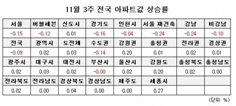 11월 3주 매매시황