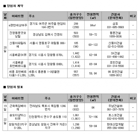 11월 4주 주간분양