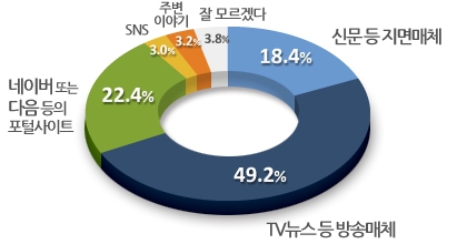 대선 정보 획득 통로