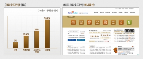 대부업체보다 이자가 싼 대출 직거래 크라우드상품이 뜬다