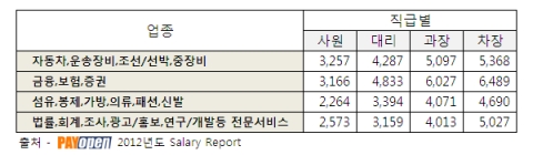 주요업종 직급별 평균연봉정보표