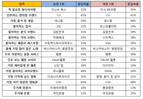 &lt;2012, 브랜드로 본 싱글의 하루&gt; 설문조사 결과