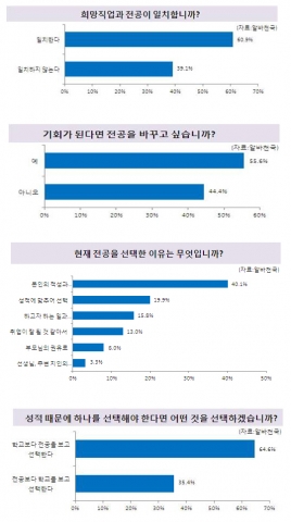 아르바이트 전문포털 알바천국(대표 최인녕www.alba.co.kr)이 대학생 1535명을 대상으로 ‘희망직업과 전공’을 조사한 결과 전체의 39.1%가 희망직업과 전공이 불일치 한 것으로 조사됐다.