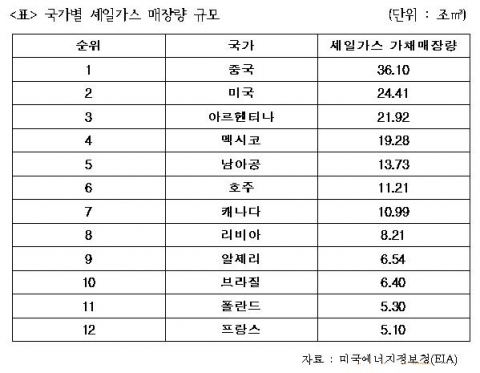 국가별 셰일가스 매장량 규모