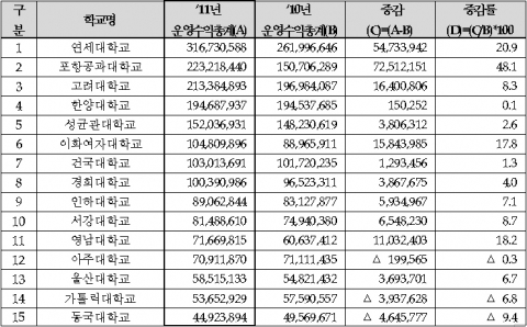 사립대 2011년 산학협력단 운영 수익 (단위: 천원,%)