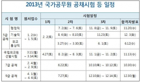 2013년 국가공무원 공채시험 등 일정