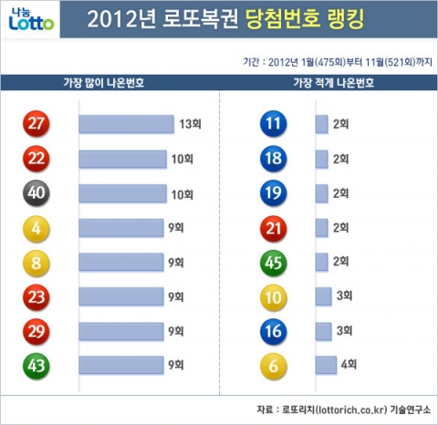 로또복권, 2012년 최다 vs 최저 당첨번호