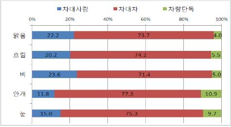 동절기 기상상태별 사고유형별 발생건수 구성비('07~'11)