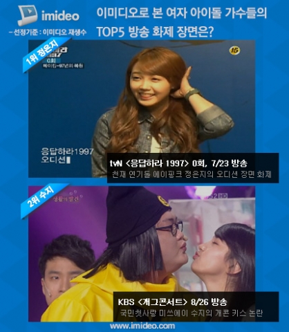 이미디오 조사결과 가장 높은 재생 수를 기록한 여자 아이돌 1위 장면은 tvN 드라마 ‘응답하라 1997’ 0회에 방송된 에이핑크 정은지의 오디션 장면.