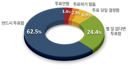 대선 투표 여부