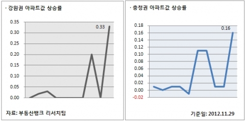11월 5주 주간시황