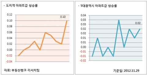 11월 5주 주간시황