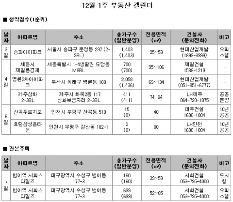 12월 1주 주간분양