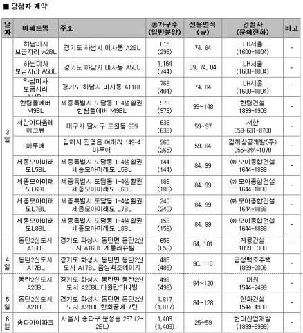 12월 1주 주간분양
