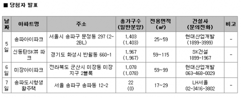 12월 1주 주간분양