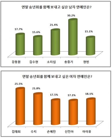 송중기-김태희, ‘송년회 함께 하고픈 연예인 1위’
