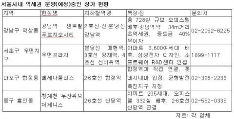 서울시내 역세권 분양(예정)중인 상가 현황