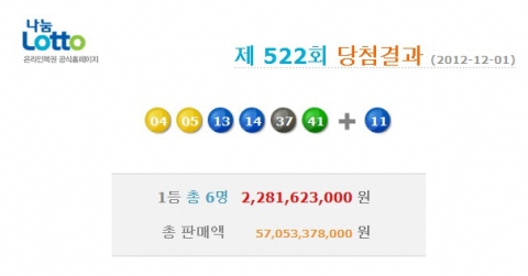 로또 522회 당첨번호 4, 5, 13, 14, 37, 41 보너스 11