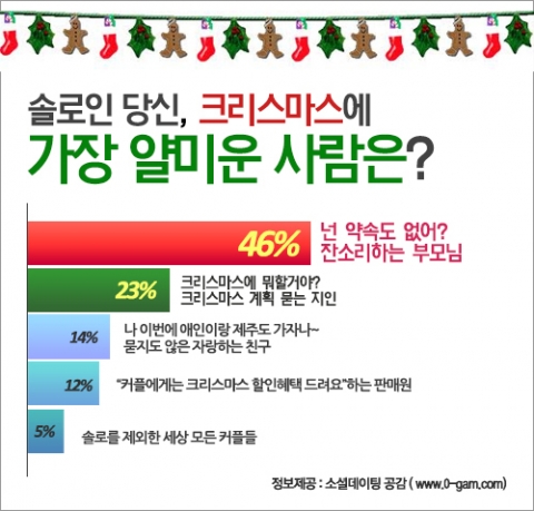[공감투표]솔로인 당신, 크리스마스에 가장 얄미운 사람은?