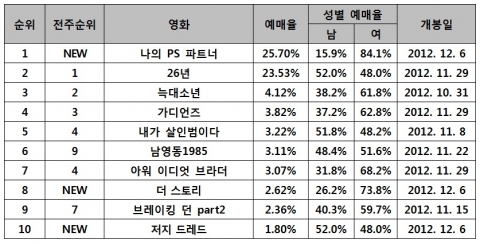 예스24 영화예매 순위 집계기간(2012.12.6~2012.12.12)