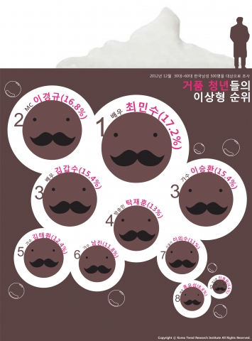 거품청년들의 이상형 순위