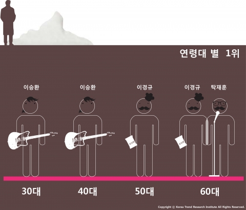 거품년들의 세대별 이상형 순위