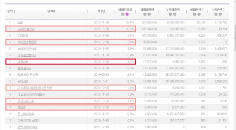 영화 '네모난원' 예매율 2위 기록…흥행 돌풍 시작