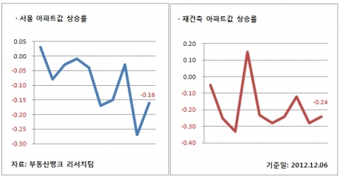 12월 1주 매매시황