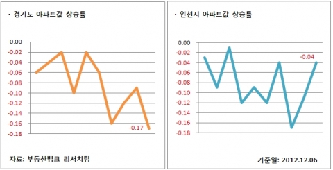 12월 1주 매매시황