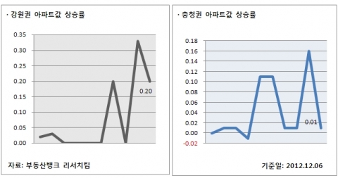 12월 1주 매매시황