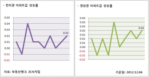 12월 1주 매매시황