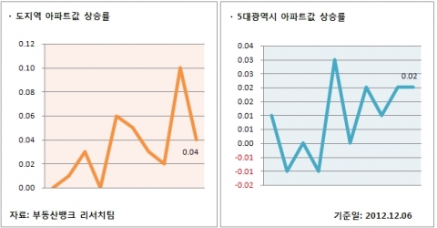 12월 1주 매매시황