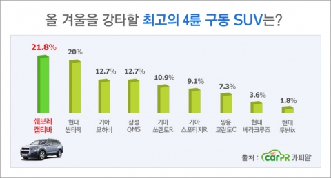 올겨울 최고의 ‘4륜구동 SUV’ 중고차, 예상외로..