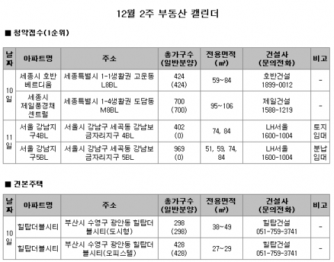 12월 2주 주간분양