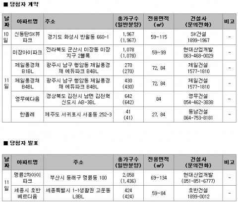 12월 2주 주간분양