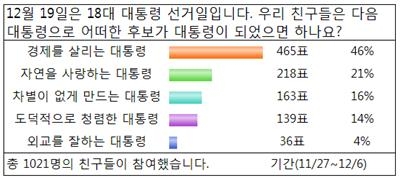 초등학생이 바라는 대통령은 누구?