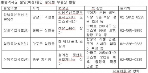 환승역세권 분양(예정)중인 수익형 부동산 현황