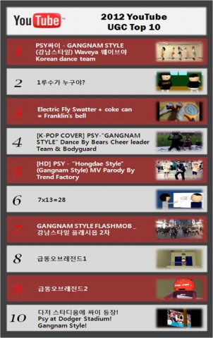 유튜브 국내 UGC Top 10