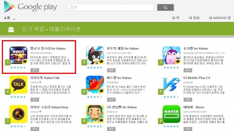 ㈜네오위즈인터넷(KOSDAQ 104200 대표 이기원)은 리듬액션게임 ‘탭소닉링스타 for Kakao’가 지난 10일 이후 구글 플레이 인기 무료 앱 1위를 기록 중이라고 11일 밝혔다.